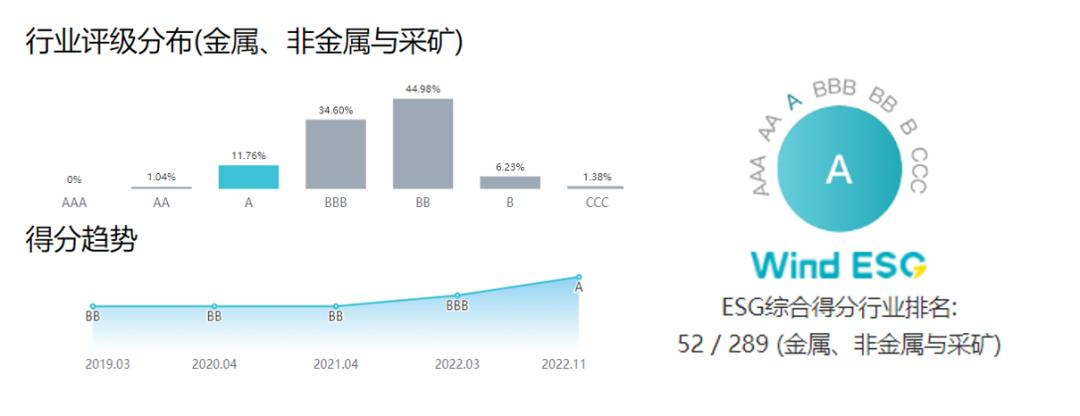 3377体育官网获Wind ESG评级A级